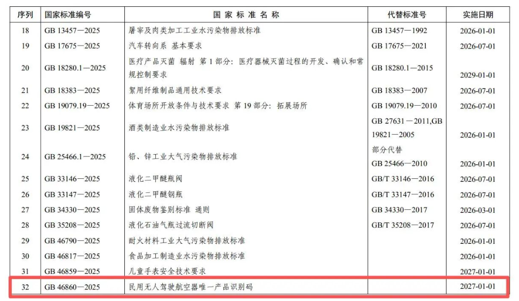 强制性国家标准《民用无人驾驶航空器唯一产品识别码》获批发布